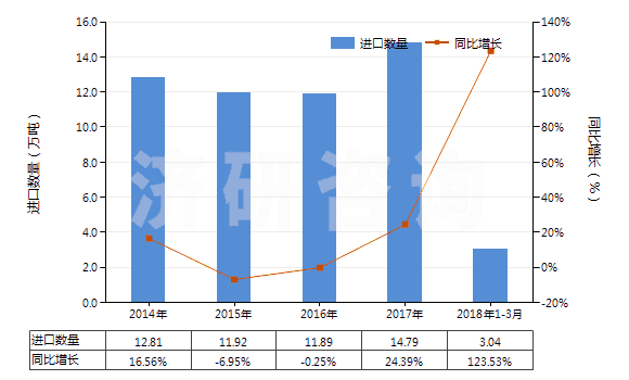 2014-2018年3月中國堿燒鎂(輕燒鎂)(HS25199030)進(jìn)口量及增速統(tǒng)計(jì) 2014-2018年3月中國堿燒鎂(輕燒鎂)(HS25199030)進(jìn)口量及增速統(tǒng)計(jì)